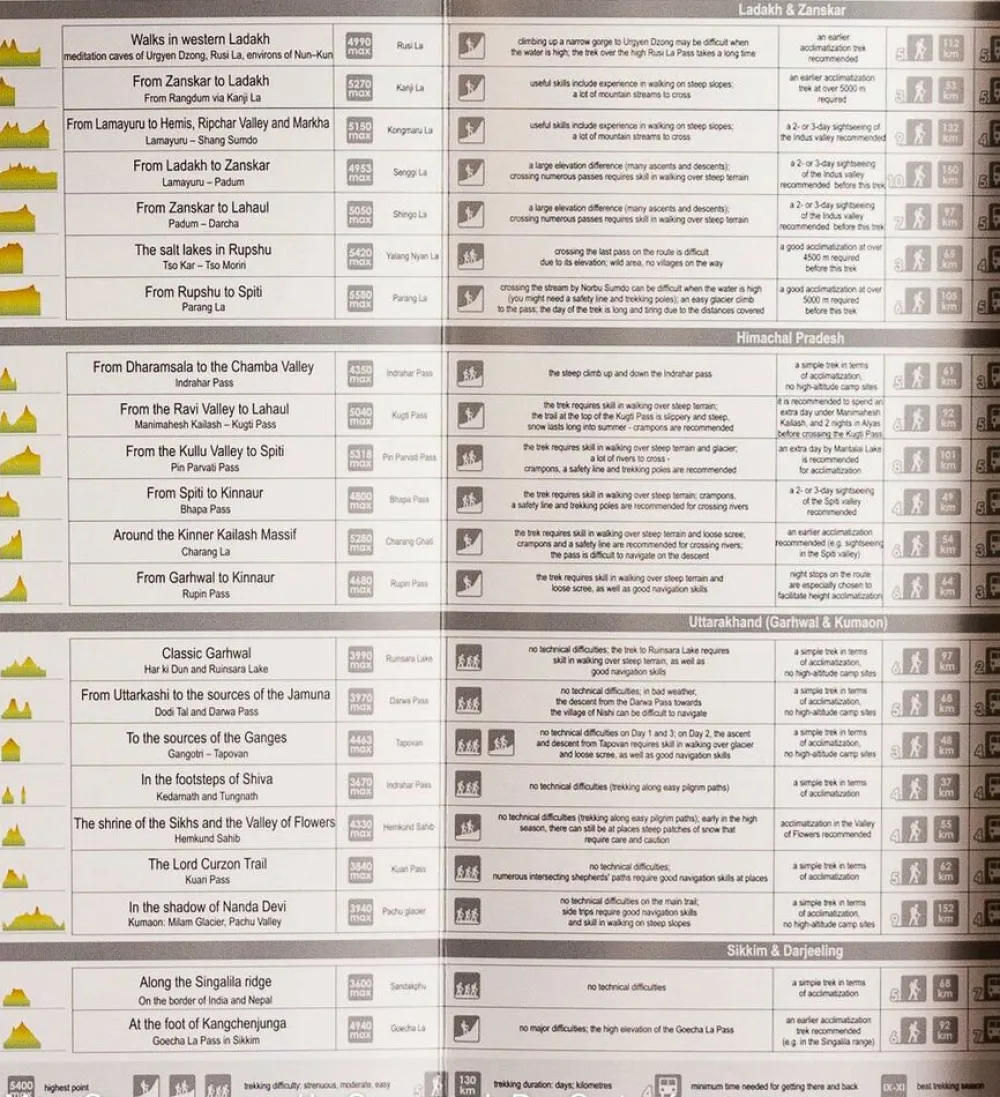 TerraQuest Zuid-Azië|Indian Himalaya Trekking Guide